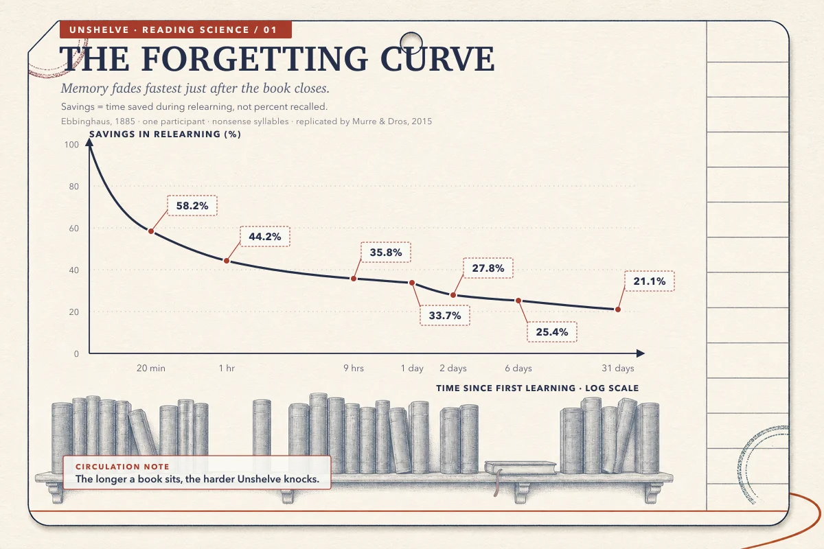 Ebbinghaus' forgetting curve plotted as savings in relearning on a log time scale: 58.2% at 20 minutes, 44.2% at 1 hour, 35.8% at 9 hours, 33.7% at 1 day, 27.8% at 2 days, 25.4% at 6 days, 21.1% at 31 days — memory fades fastest right after the book closes (Ebbinghaus 1885; replicated by Murre & Dros 2015)